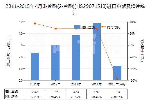 2011-2015年4月β-萘酚(2-萘酚)(HS29071510)進(jìn)口總額及增速統(tǒng)計(jì)